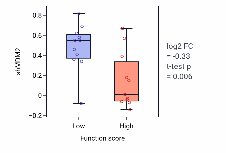 Box plot of MDM2 in Positive regulation of smooth muscle cell apoptotic process-low vs -high samples in SOFT_TISSUE.