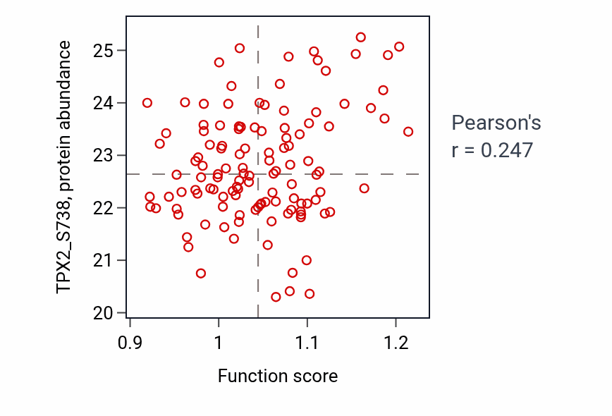 Per-sample scatter of Positive regulation of smooth muscle cell apoptotic process activity vs TPX2_S738 in BRCA.