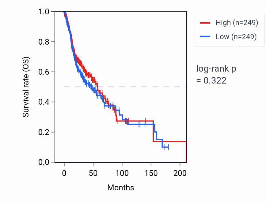 Kaplan&ndash;Meier survival curve for Positive regulation of smooth muscle cell apoptotic process pathway activity in HNSC: high vs low activity groups.