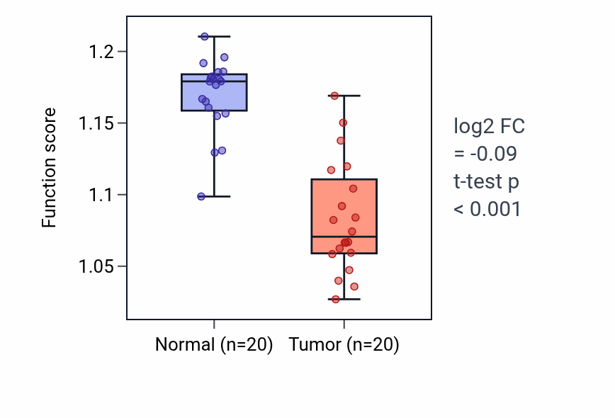 Tumor-vs-normal pathway-activity box plot for Positive regulation of smooth muscle cell apoptotic process in KIRC.