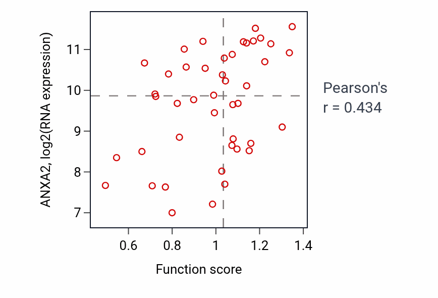 Per-sample scatter of Protein localization to cell surface activity vs ANXA2 in BREAST.