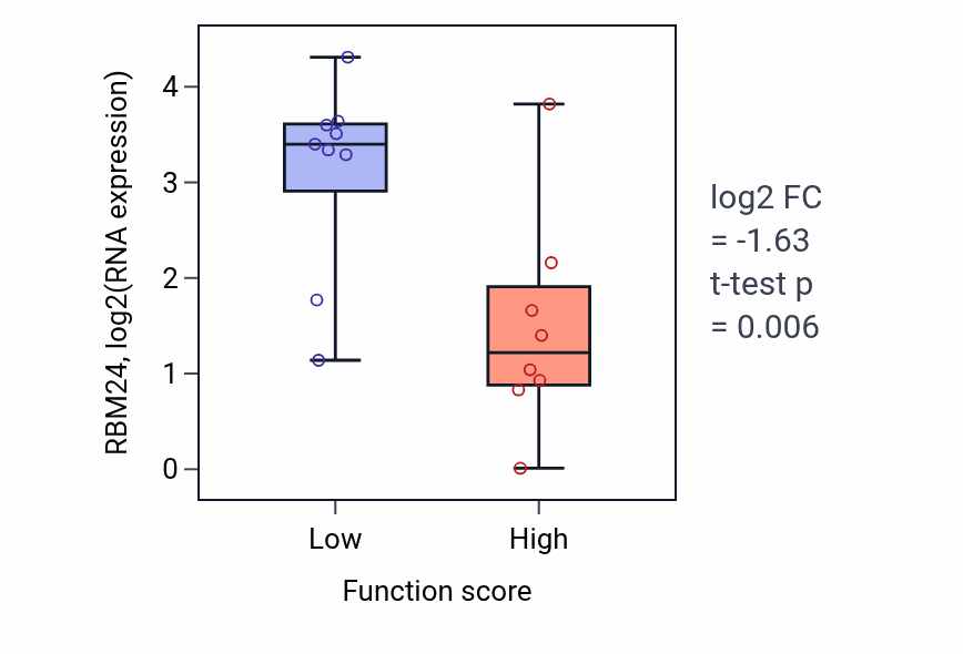 Box plot of RBM24 in Protein localization to cell surface-low vs -high samples in LIVER.