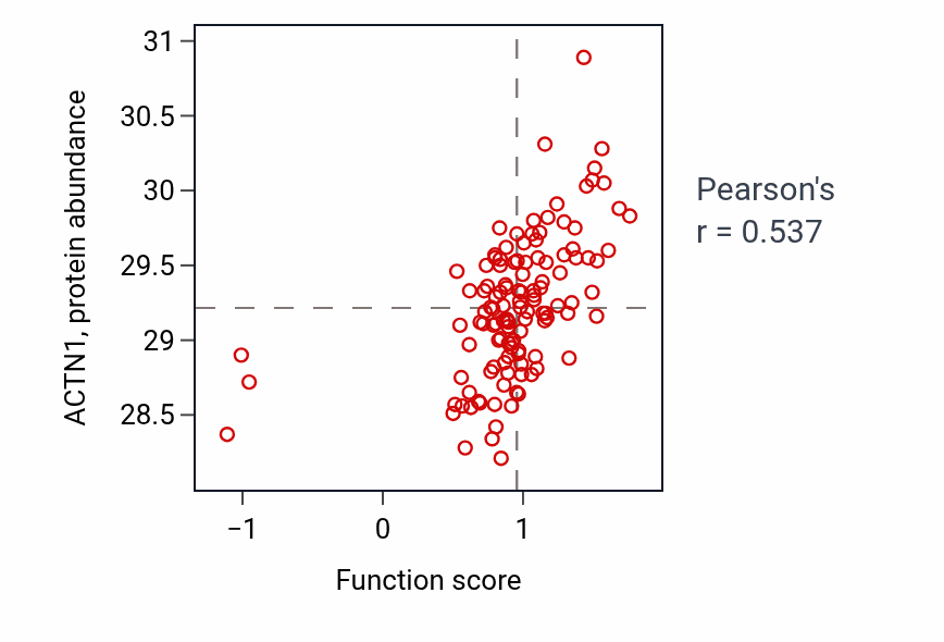 Per-sample scatter of Protein localization to cell surface activity vs ACTN1 in BRCA.