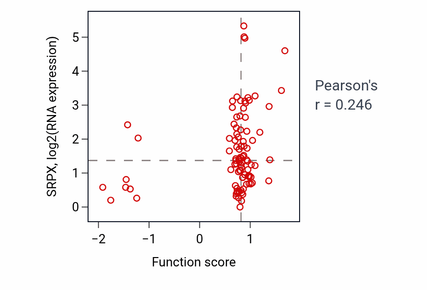 Per-sample scatter of Protein localization to cell surface activity vs SRPX in UCEC.