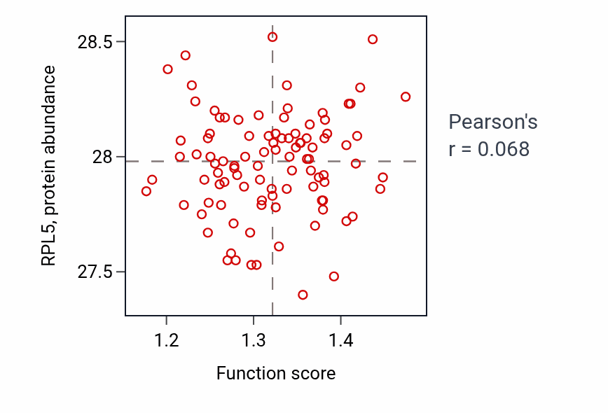 Per-sample scatter of Protein localization to cell surface activity vs RPL5 in GBM.
