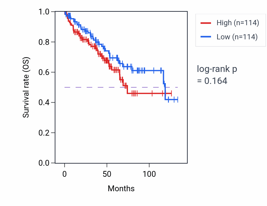 Kaplan&ndash;Meier survival curve for Protein localization to cell surface pathway activity in KIRC: high vs low activity groups.