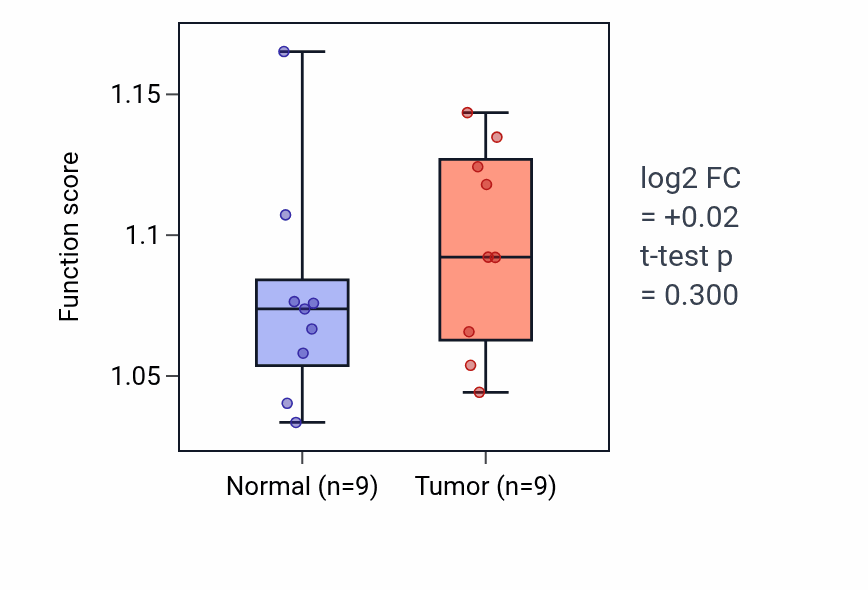 Tumor-vs-normal pathway-activity box plot for Protein localization to cell surface in HNSC.