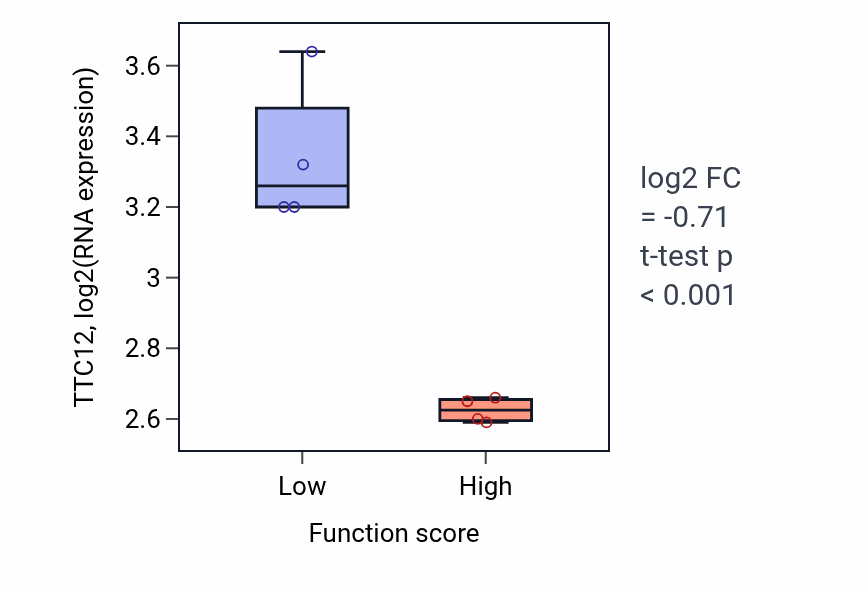 Box plot of TTC12 in Telomere localization-low vs -high samples in PANCREAS.