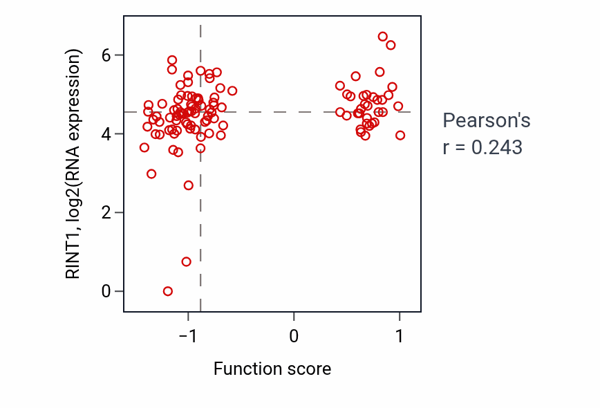 Per-sample scatter of Telomere localization activity vs RINT1 in HNSC.