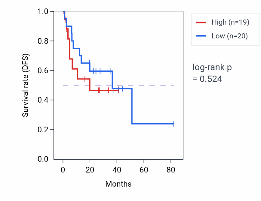 Kaplan&ndash;Meier survival curve for Telomere localization pathway activity in UVM: high vs low activity groups.