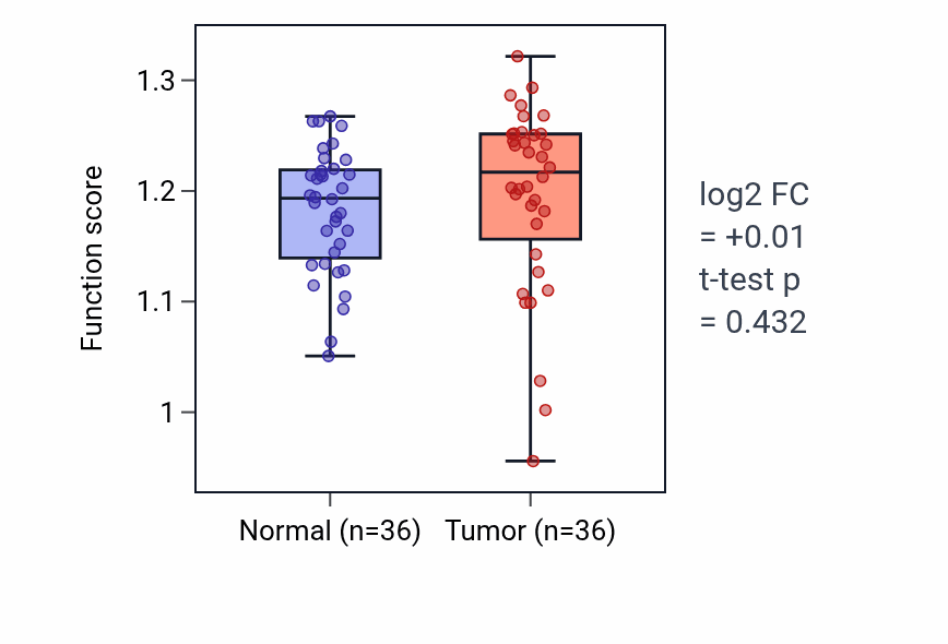 Tumor-vs-normal pathway-activity box plot for Telomere localization in KIRC.