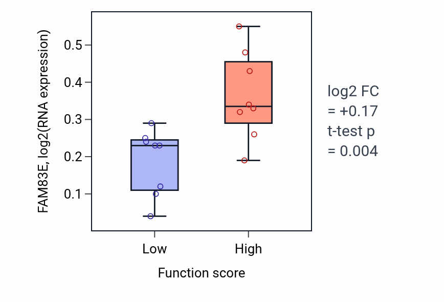 Box plot of FAM83E in Telomere tethering at nuclear periphery-low vs -high samples in SOFT_TISSUE.