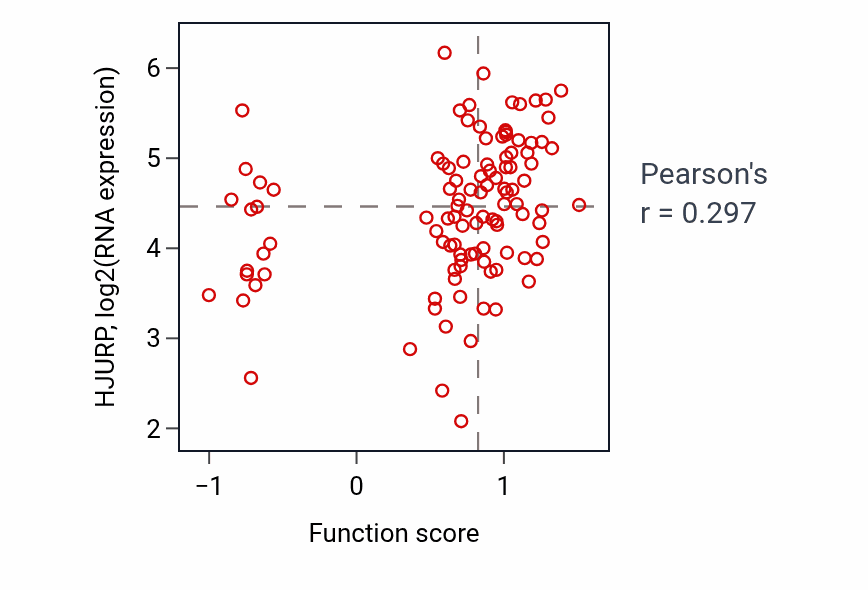 Per-sample scatter of Telomere tethering at nuclear periphery activity vs HJURP in LSCC.