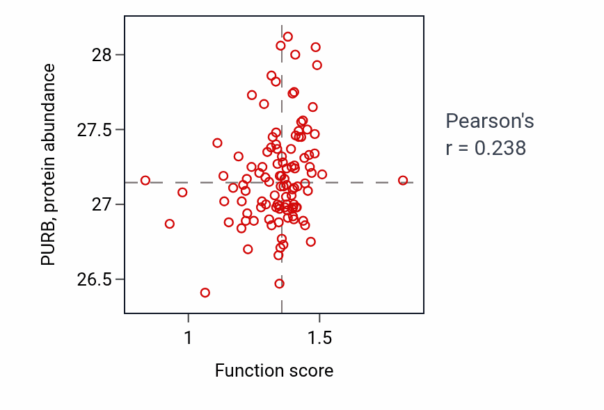 Per-sample scatter of Telomere tethering at nuclear periphery activity vs PURB in HNSC.