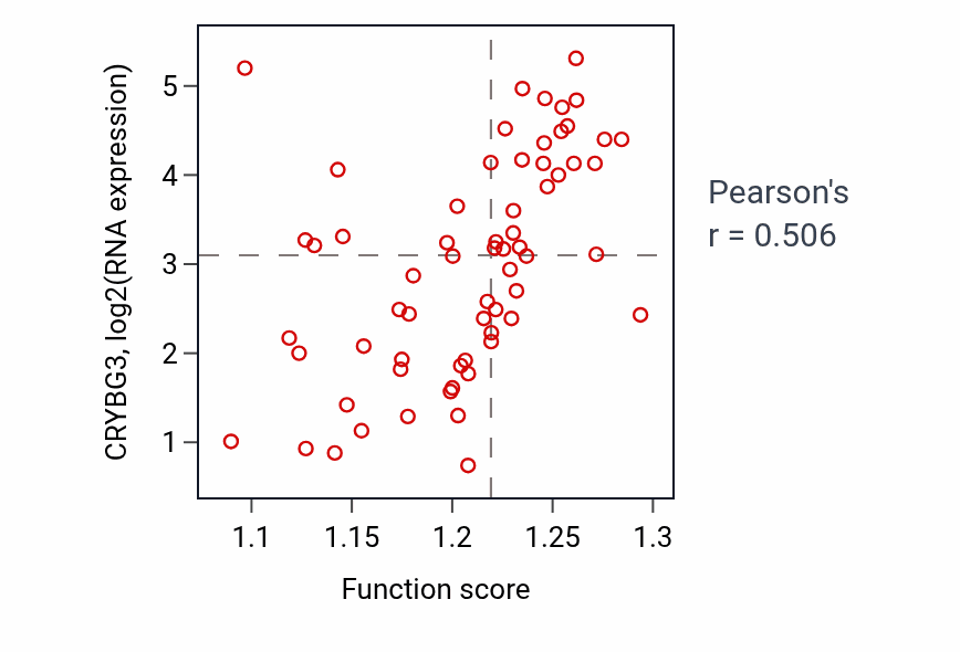 Per-sample scatter of Telomere tethering at nuclear periphery activity vs CRYBG3 in KICH.