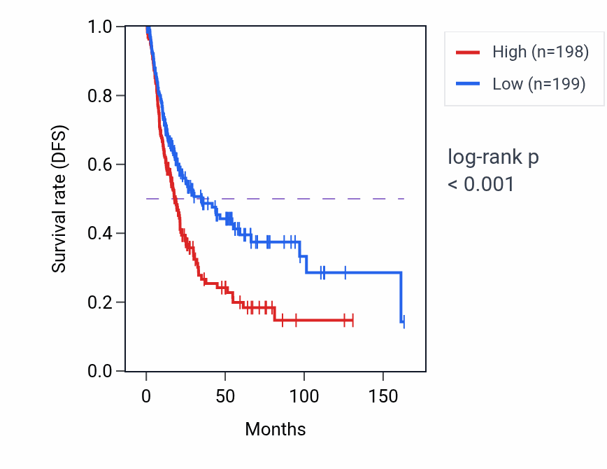 Kaplan&ndash;Meier survival curve for Telomere tethering at nuclear periphery pathway activity in BLCA: high vs low activity groups.