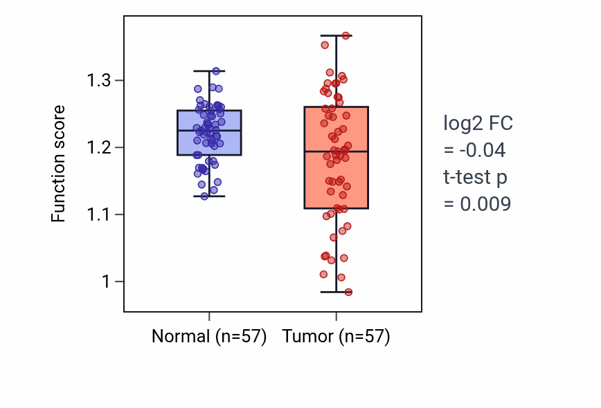 Tumor-vs-normal pathway-activity box plot for Telomere tethering at nuclear periphery in LUAD.