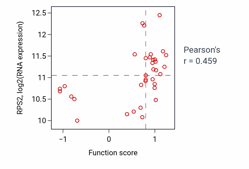 Per-sample scatter of Nucleobase-containing small molecule biosynthetic process activity vs RPS2 in CNS.