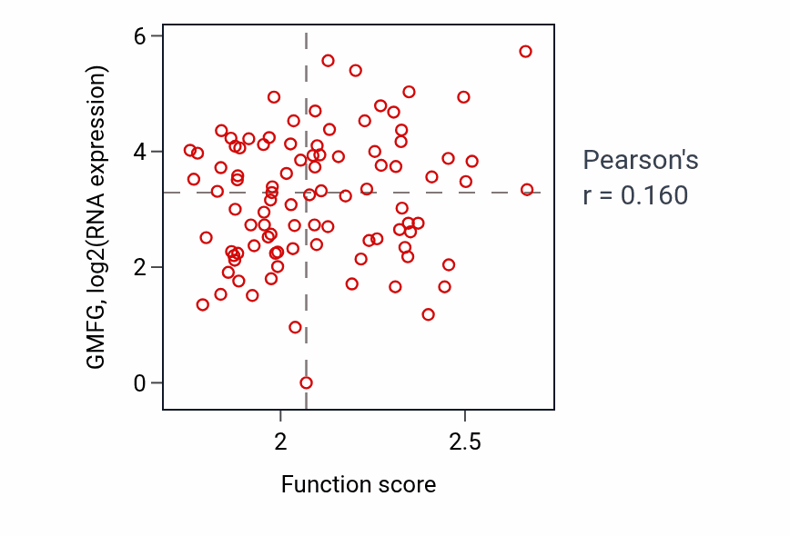 Per-sample scatter of Nucleobase-containing small molecule biosynthetic process activity vs GMFG in UCEC.
