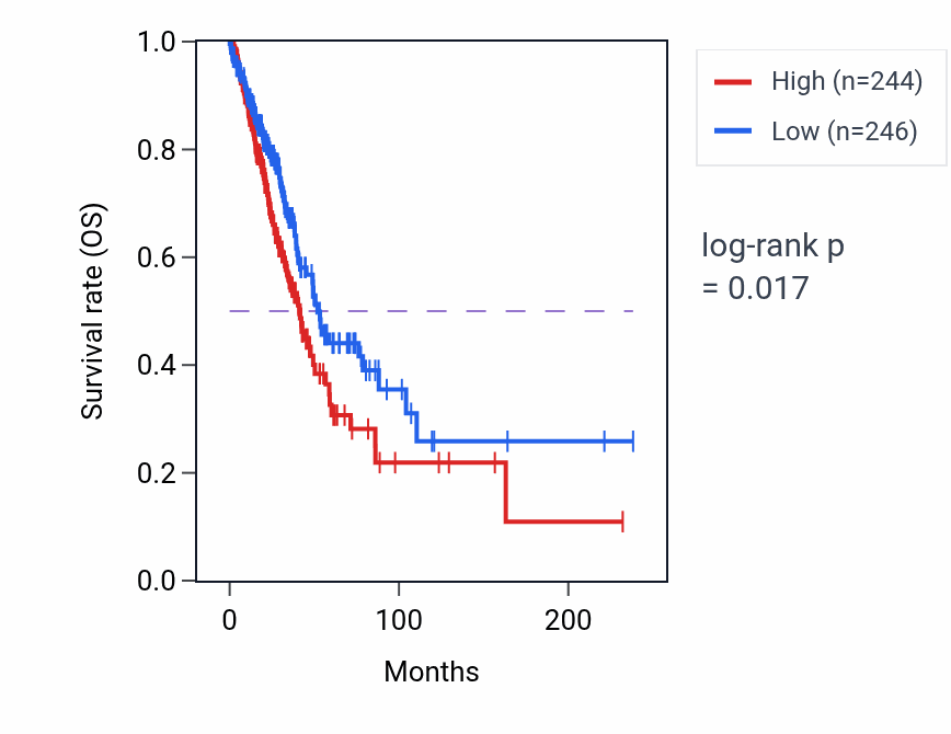 Kaplan&ndash;Meier survival curve for Nucleobase-containing small molecule biosynthetic process pathway activity in LUAD: high vs low activity groups.