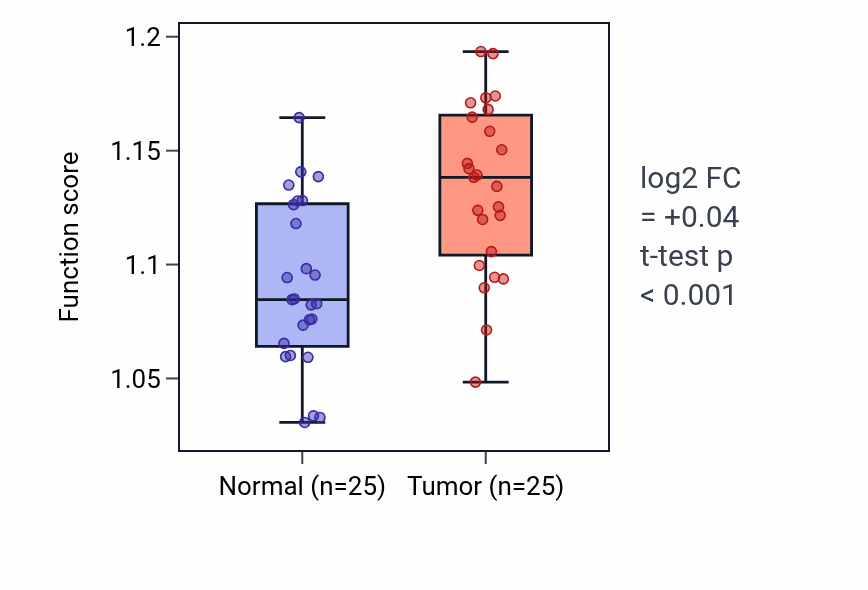 Tumor-vs-normal pathway-activity box plot for Nucleobase-containing small molecule biosynthetic process in HNSC.