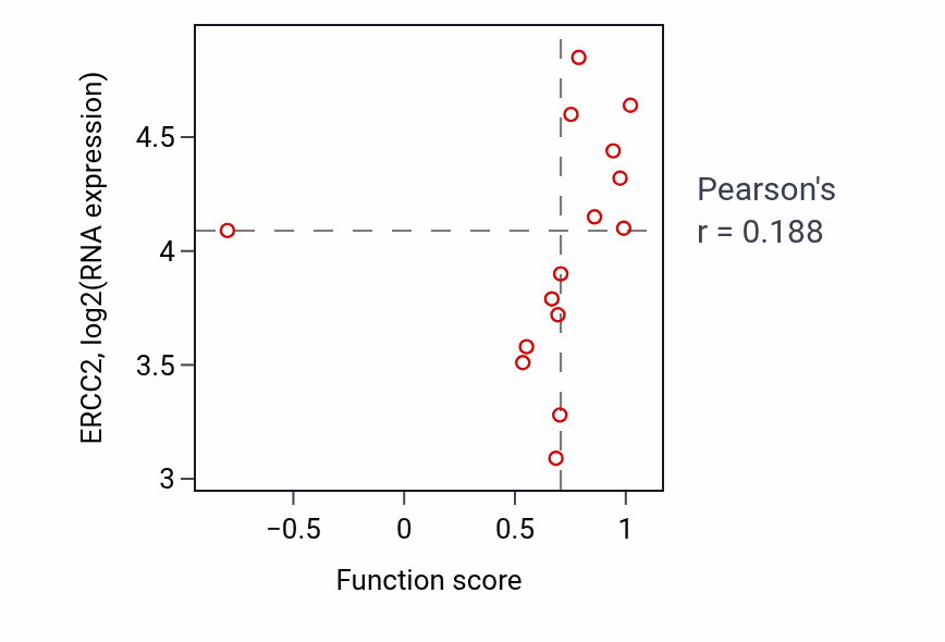 Per-sample scatter of Response to fluid shear stress activity vs ERCC2 in BLOOD_Myeloma.
