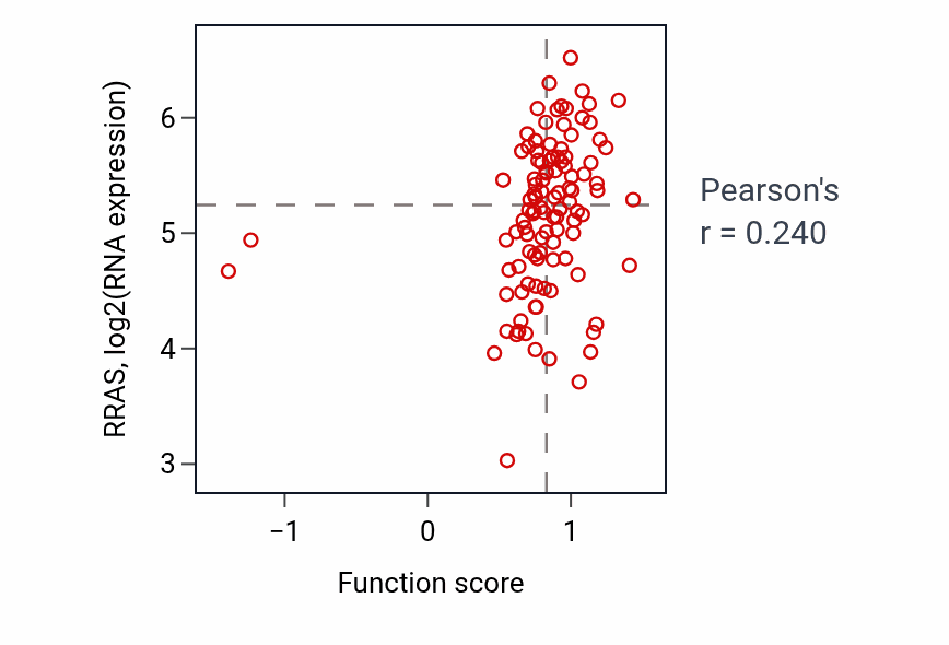 Per-sample scatter of Response to fluid shear stress activity vs RRAS in LSCC.