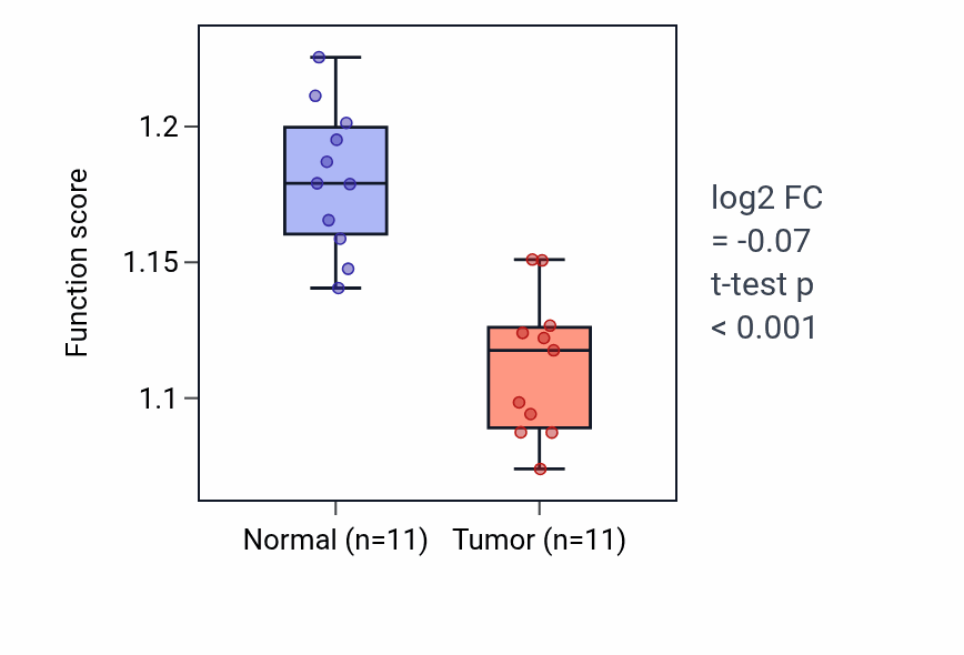 Tumor-vs-normal pathway-activity box plot for Response to fluid shear stress in KICH.