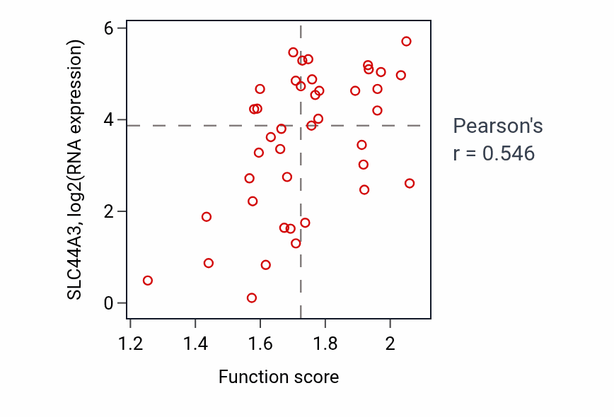 Per-sample scatter of Lipid oxidation activity vs SLC44A3 in LARGE_INTESTINE.