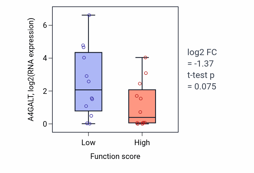Box plot of A4GALT in Lipid oxidation-low vs -high samples in STOMACH.