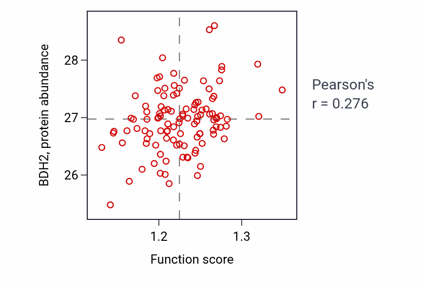 Per-sample scatter of Lipid oxidation activity vs BDH2 in LUAD.