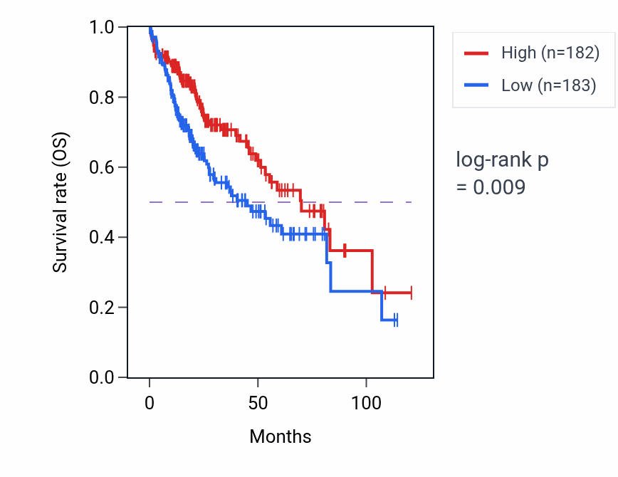Kaplan&ndash;Meier survival curve for Lipid oxidation pathway activity in LIHC: high vs low activity groups.