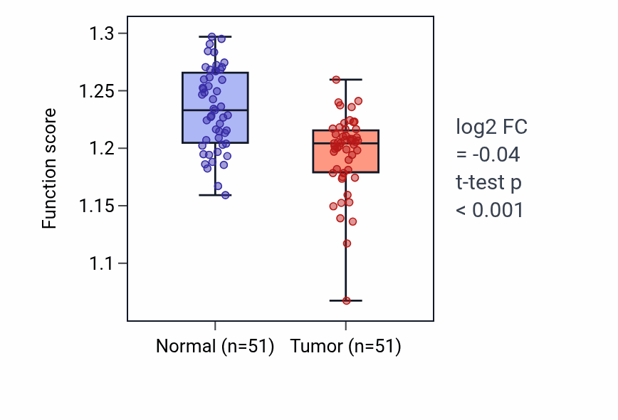 Tumor-vs-normal pathway-activity box plot for Lipid oxidation in KIRC.