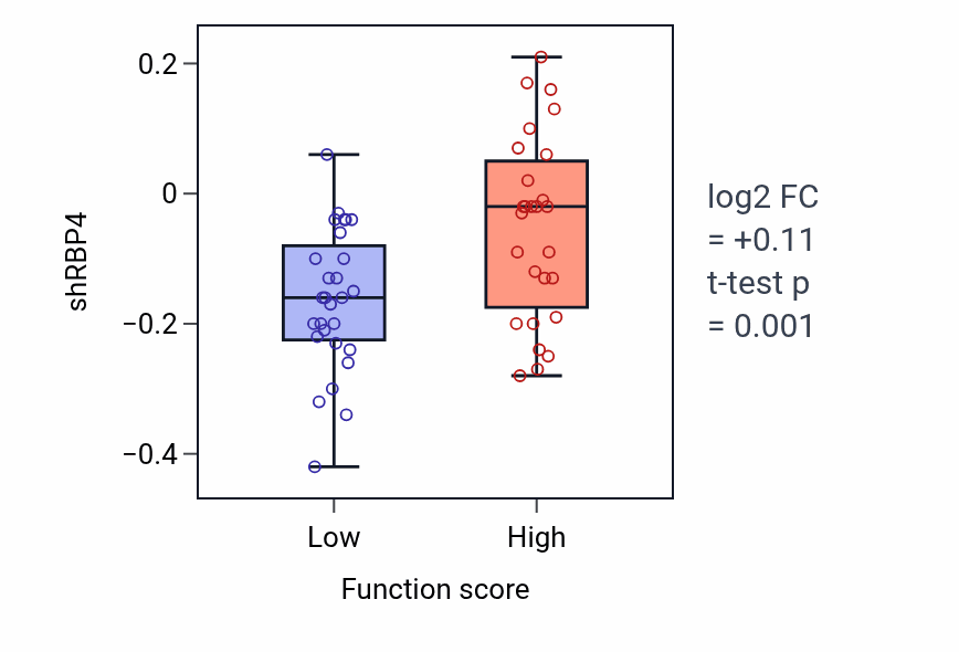 Box plot of RBP4 in Substrate adhesion-dependent cell spreading-low vs -high samples in BREAST.