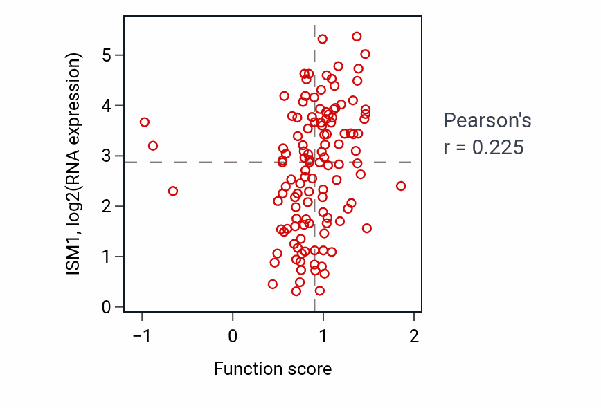 Per-sample scatter of Substrate adhesion-dependent cell spreading activity vs ISM1 in BRCA.