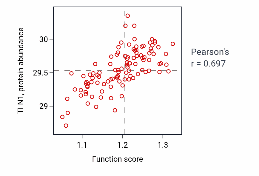 Per-sample scatter of Substrate adhesion-dependent cell spreading activity vs TLN1 in LSCC.