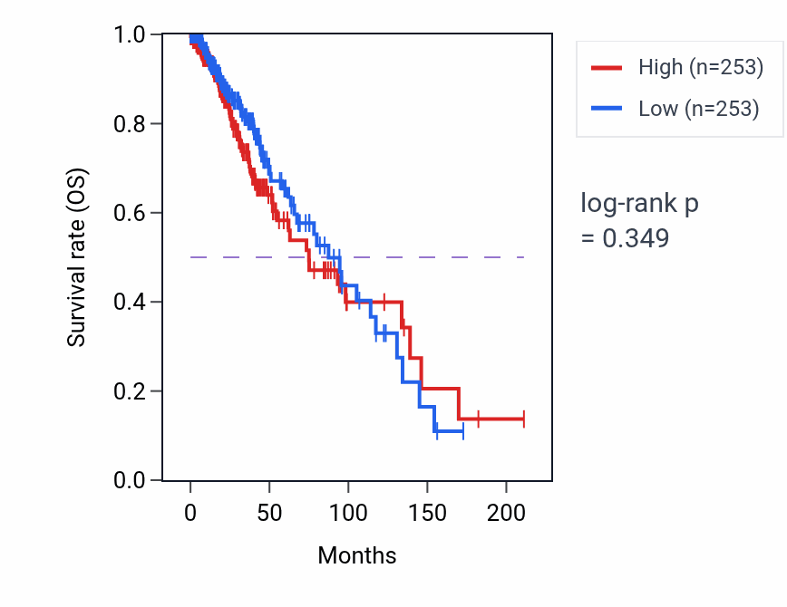 Kaplan&ndash;Meier survival curve for Substrate adhesion-dependent cell spreading pathway activity in LGG: high vs low activity groups.