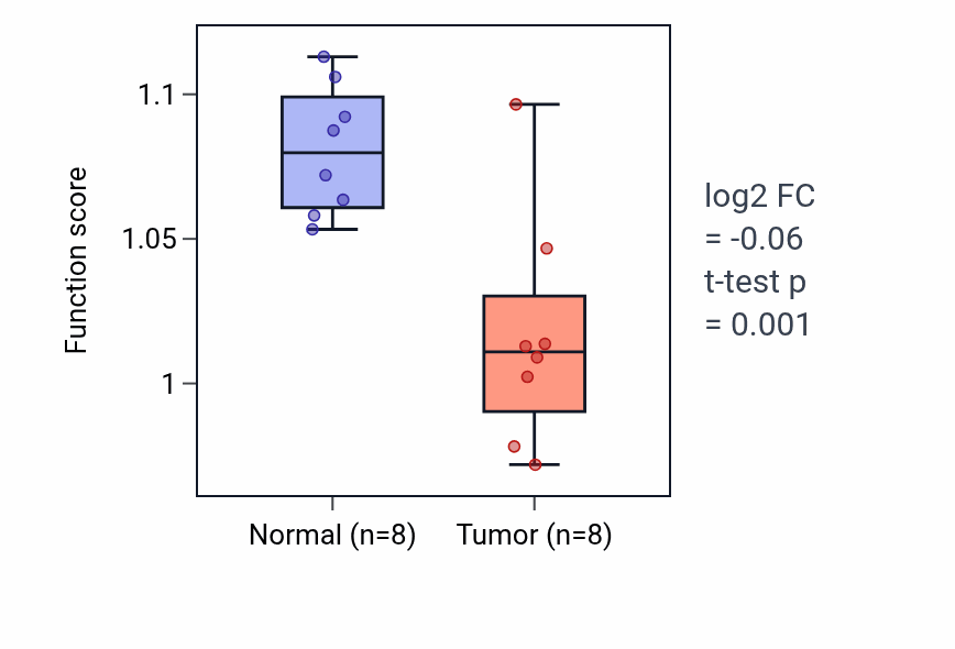 Tumor-vs-normal pathway-activity box plot for Substrate adhesion-dependent cell spreading in KICH.