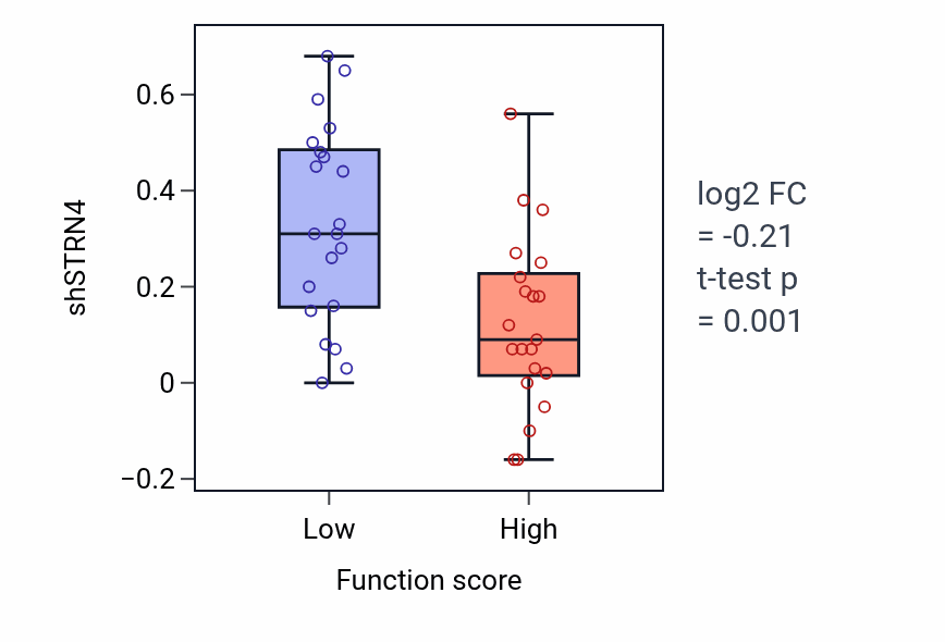 Box plot of STRN4 in Very-low-density lipoprotein particle clearance-low vs -high samples in LARGE_INTESTINE.