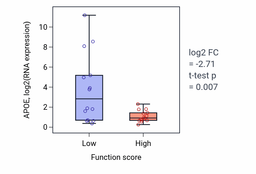 Box plot of APOE in Very-low-density lipoprotein particle clearance-low vs -high samples in BLOOD_Leukemia.