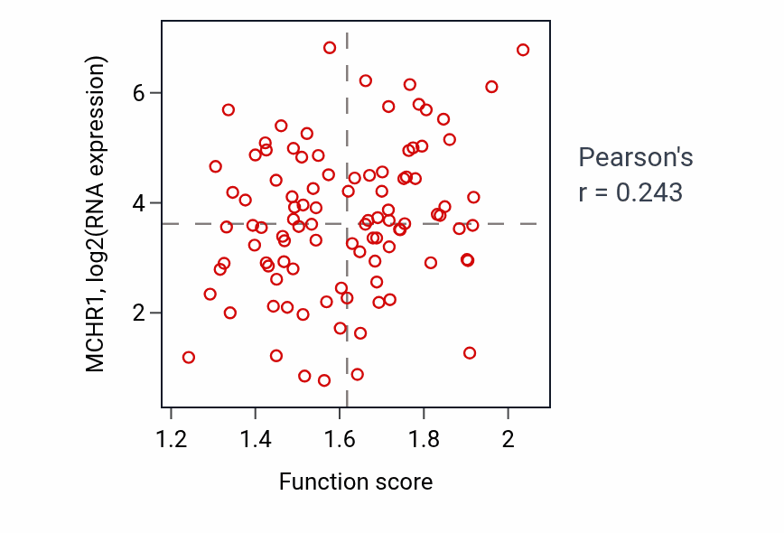 Per-sample scatter of Very-low-density lipoprotein particle clearance activity vs MCHR1 in GBM.