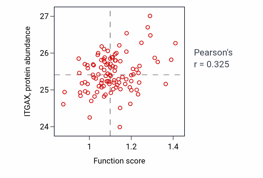 Per-sample scatter of Very-low-density lipoprotein particle clearance activity vs ITGAX in PDAC.