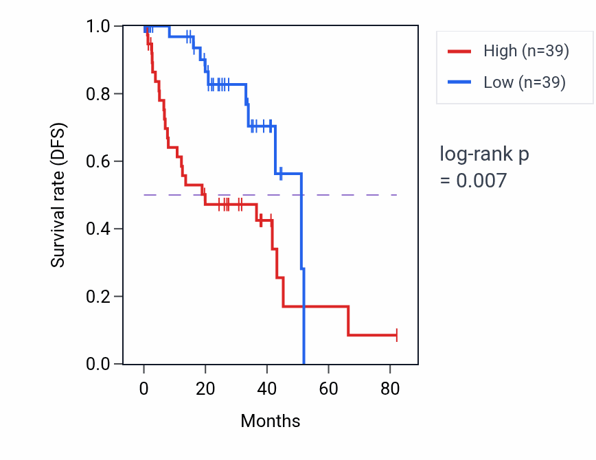 Kaplan&ndash;Meier survival curve for Very-low-density lipoprotein particle clearance pathway activity in UVM: high vs low activity groups.