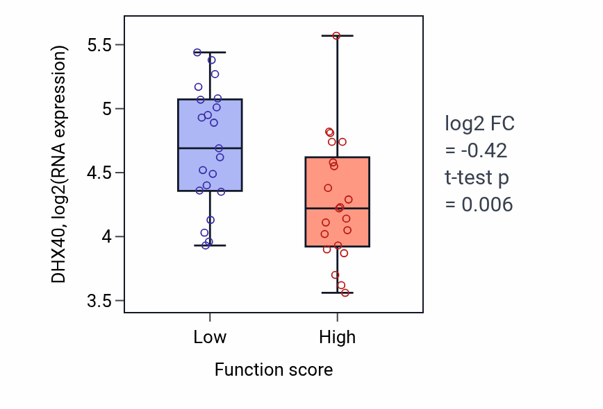 Box plot of DHX40 in Microtubule anchoring-low vs -high samples in LARGE_INTESTINE.