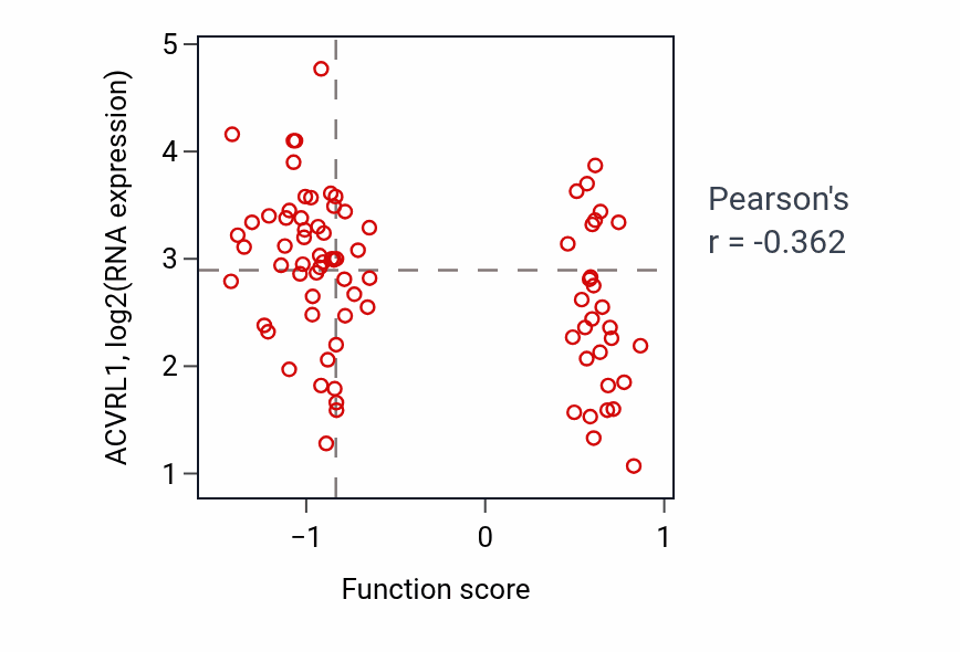Per-sample scatter of Microtubule anchoring activity vs ACVRL1 in OV.