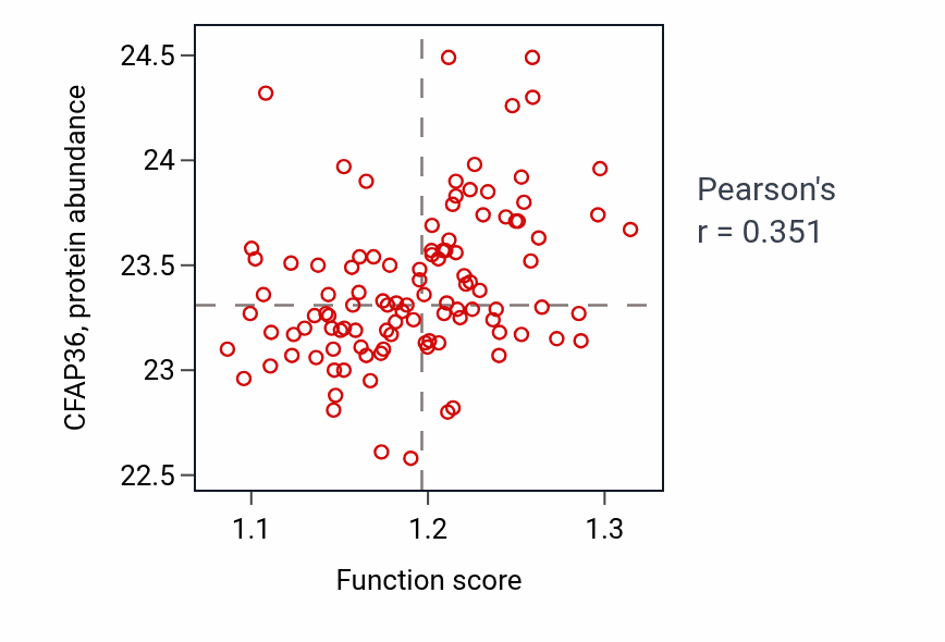 Per-sample scatter of Microtubule anchoring activity vs CFAP36 in LSCC.