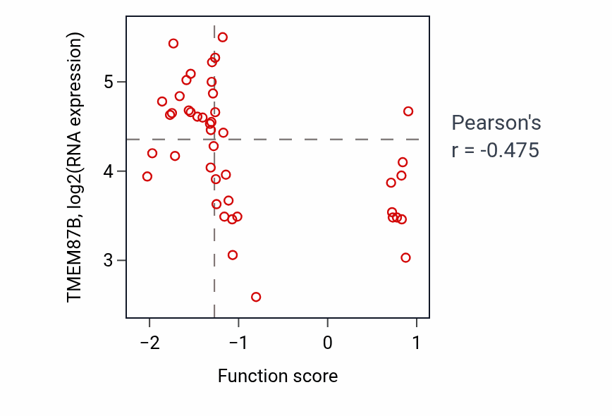 Per-sample scatter of snRNA 3'-end processing activity vs TMEM87B in BREAST.
