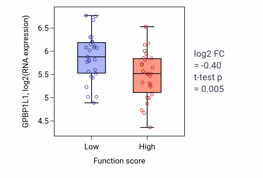 Box plot of GPBP1L1 in snRNA 3'-end processing-low vs -high samples in BREAST.