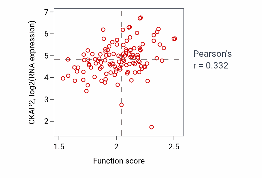 Per-sample scatter of snRNA 3'-end processing activity vs CKAP2 in BRCA.