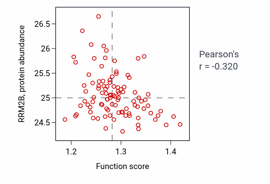 Per-sample scatter of snRNA 3'-end processing activity vs RRM2B in GBM.